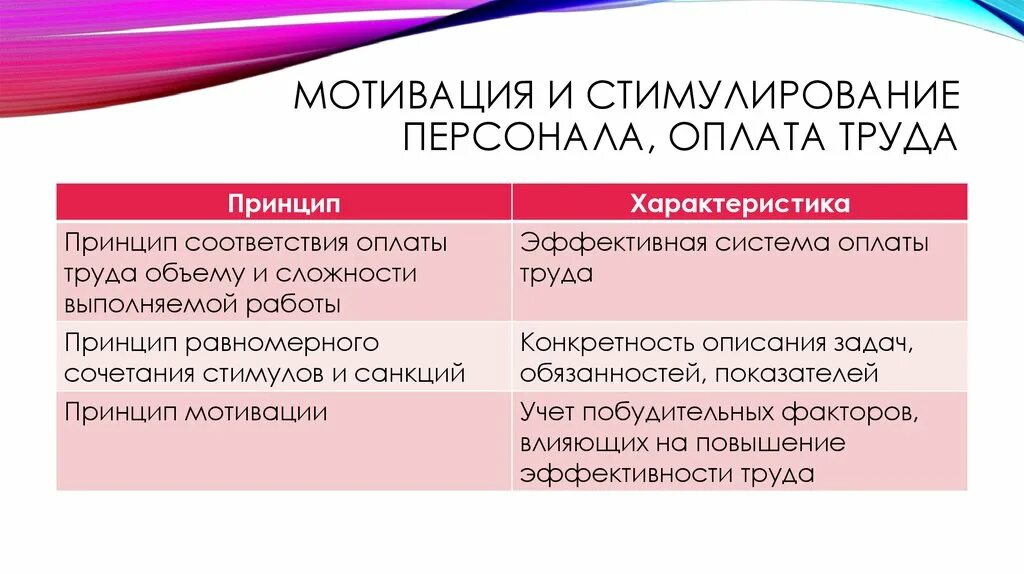 Принцип мотивации труда. Мотивация и стимулирование персонала. Заработная плата и стимулирование труда презентация. Заработная плата мотивацию сотрудников. Стимулирование и оплата труда персонала.