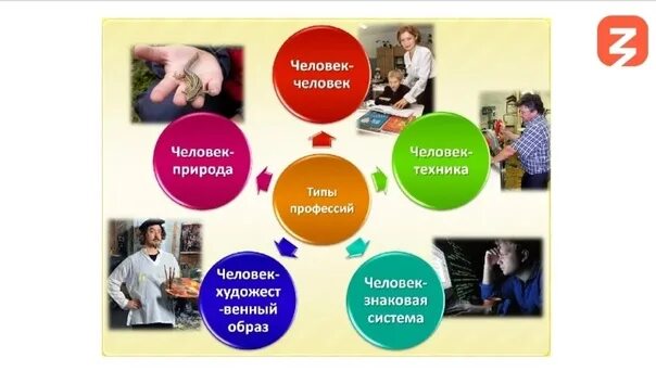 Тип будущей профессии. Профессии типы профессий. профессии по типам профессий. пять типов профессий. классификация профессий человек природа.