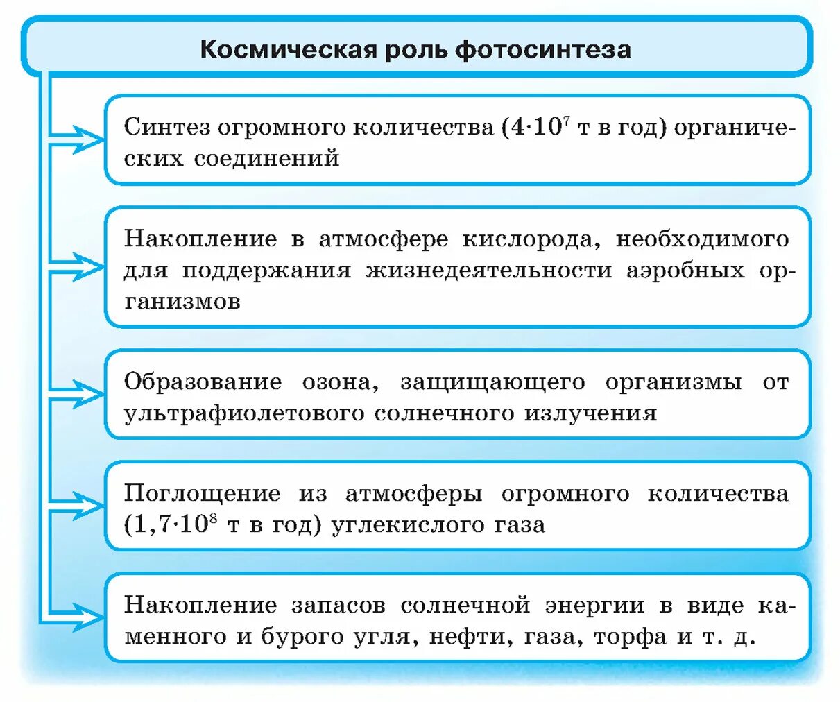 Роль фотосинтеза схема. Космическая роль фотосинтеза биология 6 класс. В чем заключается Космическая роль фотосинтеза. Фотосинтез Космическая роль растений. Значение фотосинтеза и б.