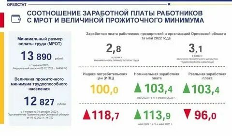 Мрот на 01.10 2024