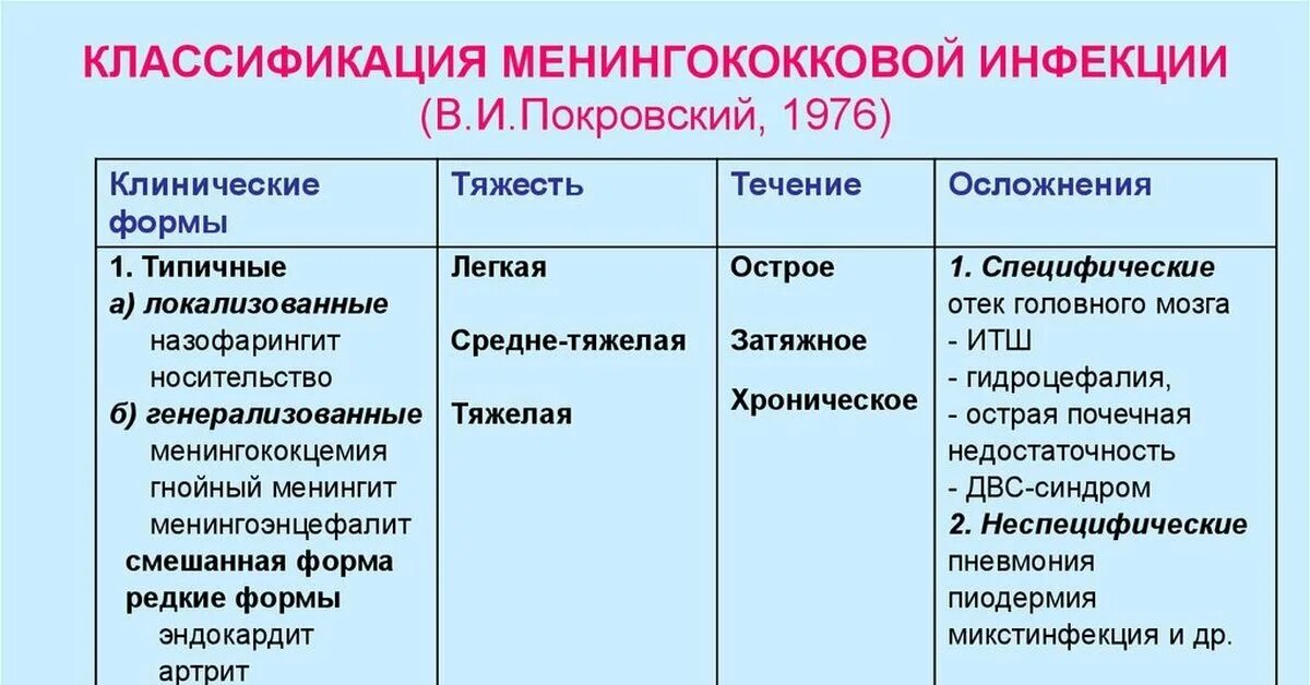 Клинические формы менингококковой. Клинические формы менингококковой. Клинич формы менингококковой инфекции. Клинические формы менингококковой. Менингококковая инфекция патогенез и клиническая картина.