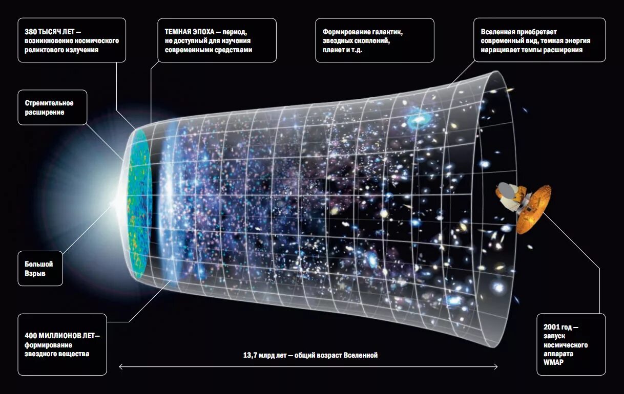 Современная теория вселенной. Теория большого взрыва (модель горячей Вселенной). Теория большого взрыва Вселенной схема. Возникновение Вселенной теория большого взрыва. Стандартная космологическая модель Вселенной.