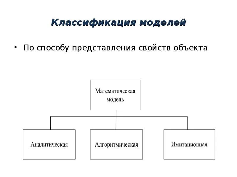 Представления классификации свойства. Классификация по способу представления. по способу представления модели классифицируются. по способу представления свойств объекта модели. модели по способу представления делятся на.