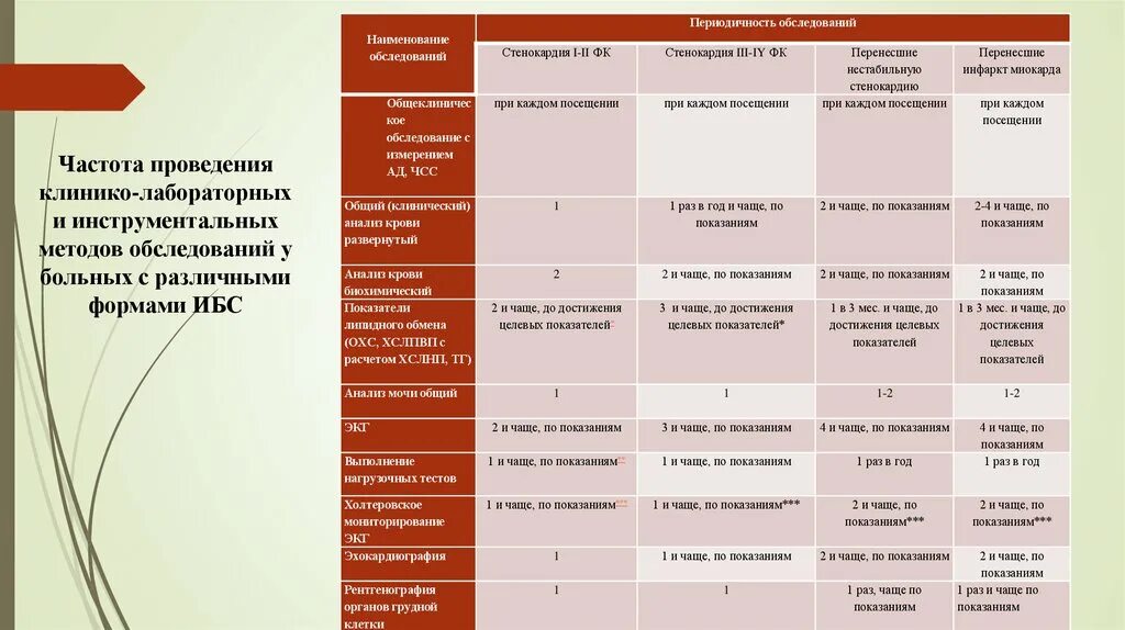 Периодичностью 1 раз в 6. Диспансерное наблюдение при инфаркте миокарда. ИБС диспансерное наблюдение. Диспансерное наблюдение больных с ИБС. Диспансеризация больных с ИБС.