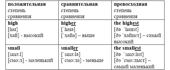 Суффикс est. Превосходная степень в испанском. Сравнительная и превосходная степень в испанском. High сравнительная и превосходная степень. Превосходная степень прилагательных в испанском.