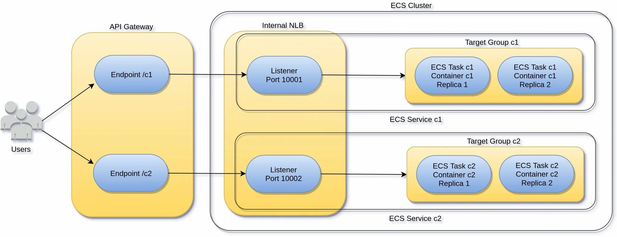 Share your api. Api шлюз. асинхронное взаимодействие микросервисов пример. gateway api architecture. ситовые панели по api mesh.