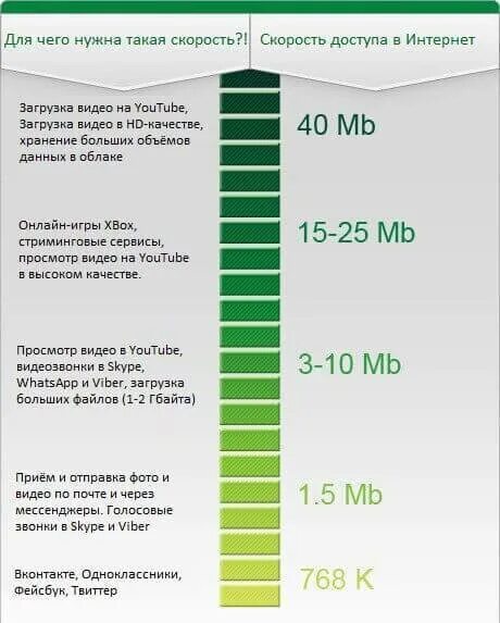 Какая скорость интернета нормальная. Какая должна быть скорость интернета. Какая нормальная скорость работы интернета. Какая норма скорости интернета