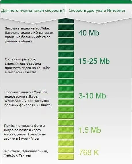 Качество интернет канала