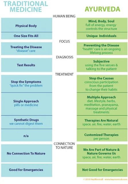 Treatment method. Traditional Medicine alternative Medicine. Traditional or alternative Medicine. Traditional treatment. Аюрведа медицина.