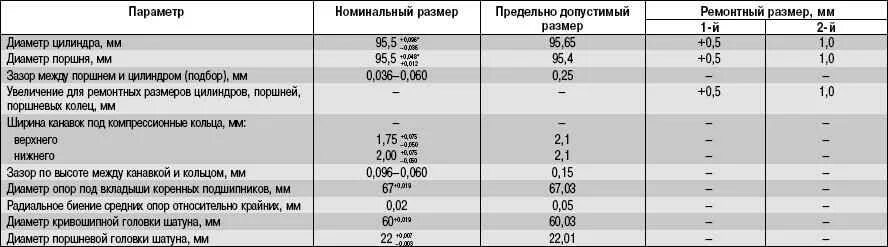 Допустимый размер двигателя. Тепловой зазор поршневой змз 409. диаметр поршня змз 409. номинальный размер поршней змз 406. тепловой зазор колец змз 409.