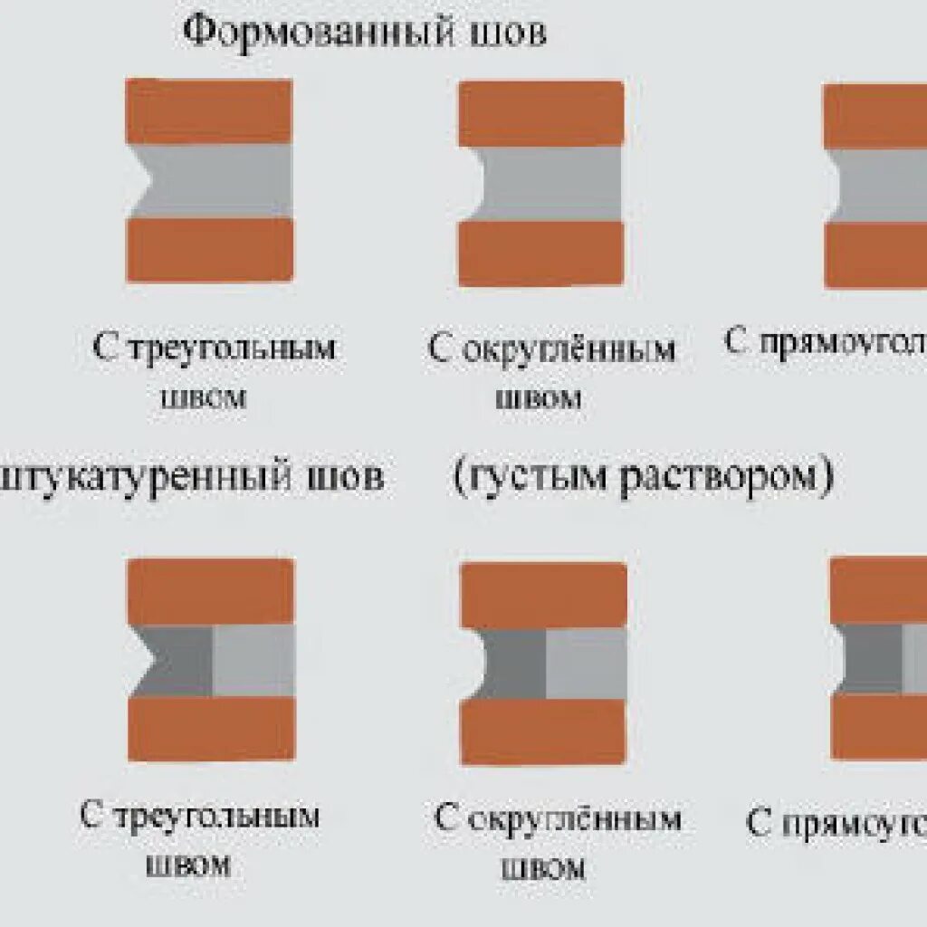 Толщина шва кирпичной кладки. Толщина горизонтальных швов в кирпичной кладке. Типы расшивки швов кирпичной кладки. Толщина шва в облицовочной кирпичной кладке. Толщина шва кладки кирпича.