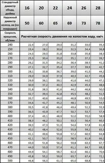 Скорость диаметр потери