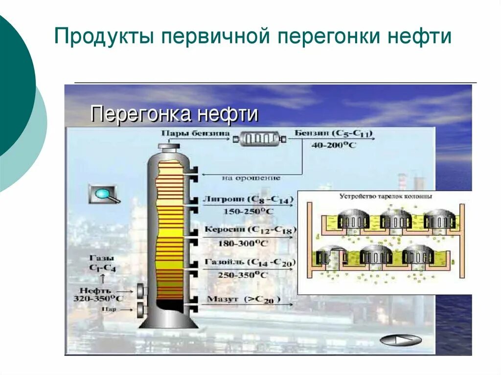 Первичная перегонка нефти схема. Процесс первичной перегонки нефти. Перегонка нефти химия. Фракции перегонки нефти. Дистилляты нефти