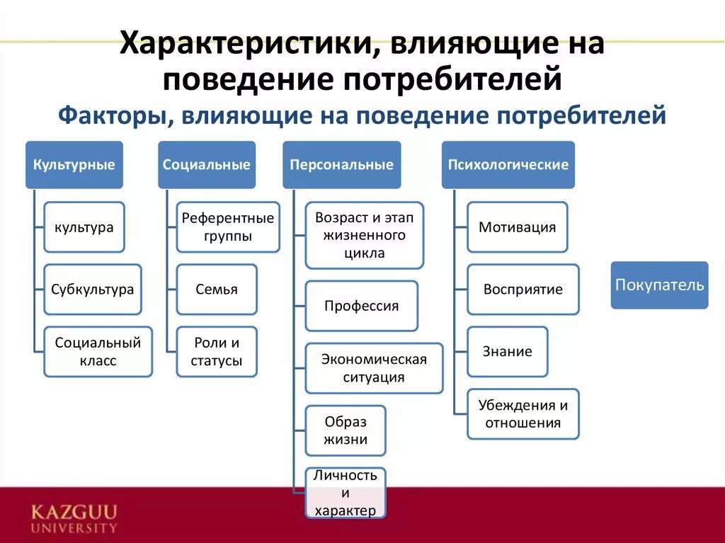 Факторы потребительских предпочтений. Покупательское поведение потребителей. Характеристики потребительского поведения. Основные факторы поведения потребителей. Примеры потребительского поведения.