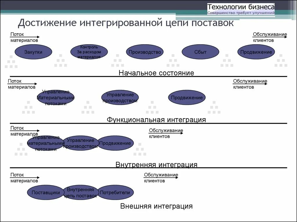 Внутренняя интеграция цепи поставок. Интегрированная цепь поставок. Что такое вертикальная интеграция в цепях поставок. Виды интеграции в цепях поставок.