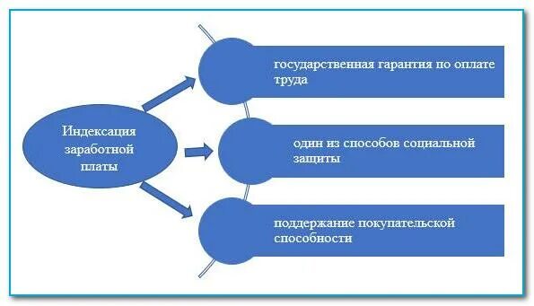 Работодатель не индексирует заработную плату