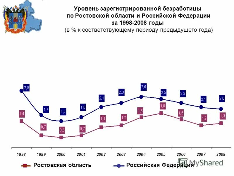 Среднероссийский уровень безработицы. Уровень официально зарегистрированной безработицы. Рассчитать уровень зарегистрированной безработицы. Уровень зарегистрированных безработных. Уровень зарегистрированных безработных.