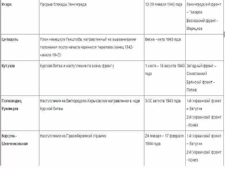 Названия немецких операций великой отечественной войны. Название военных операций Великой Отечественной войны таблица. Операции ВОВ. Названия немецких операций Великой Отечественной войны таблица. Кодовые названия операций Великой Отечественной войны таблица.