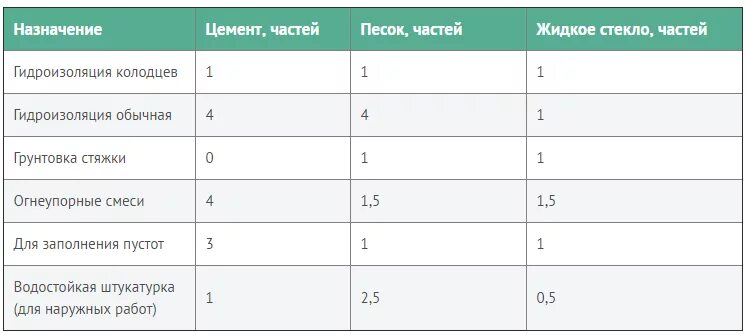 Цементный раствор с жидким стеклом для гидроизоляции пропорции. Жидкое стекло в раствор цемента пропорции. Пропорция добавления жидкого стекла в раствор. Жидкое стекло пропорции для бетона таблица.