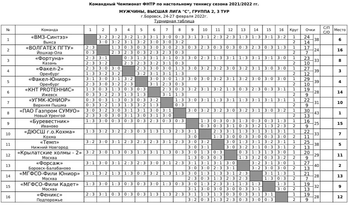 Результаты матчей лиги про настольный теннис. Командный Чемпионат России по настольному теннису. Таблица по настольному теннису. КЧР настольный теннис. Чемпионат России по теннису 2023.