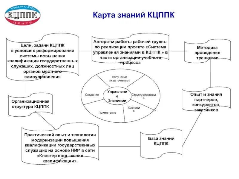 Защита знаний организации. Карта знаний пример. Карта знаний пример организации. Карты знаний в управлении знаниями. Процессно-ориентированные карты знаний.