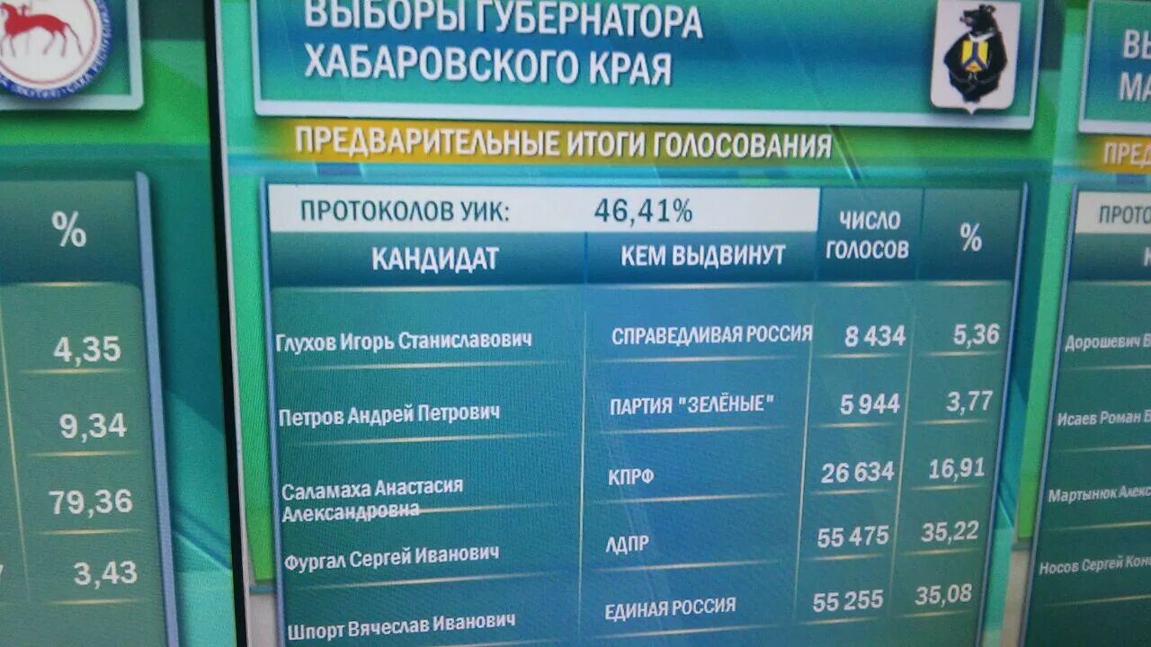 Как проголосовал хабаровск. Выборы губернатора Хабаровского края 2021. Итоги выборов в Хабаровском крае. Выборы губернатора Хабаровского края Результаты. Результаты выборов в Хабаровске.