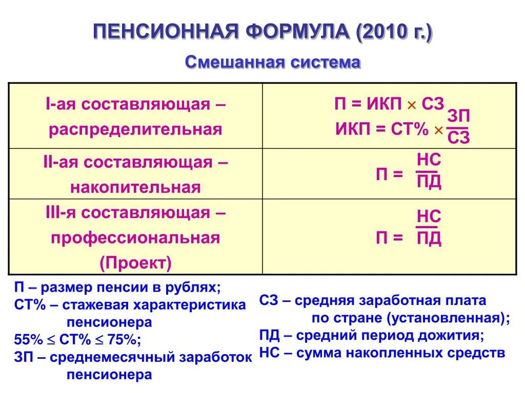 Расчет пенсии 2001. Формула пенсии. Размер пенсии формула. Формула пенсии формула. Пенсия уравнение.