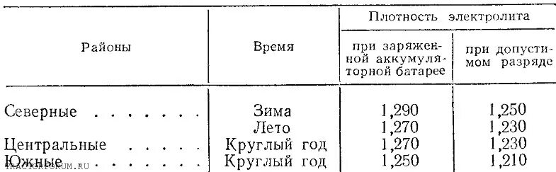 Плотность кислоты аккумулятора. Плотность кислоты аккумулятора