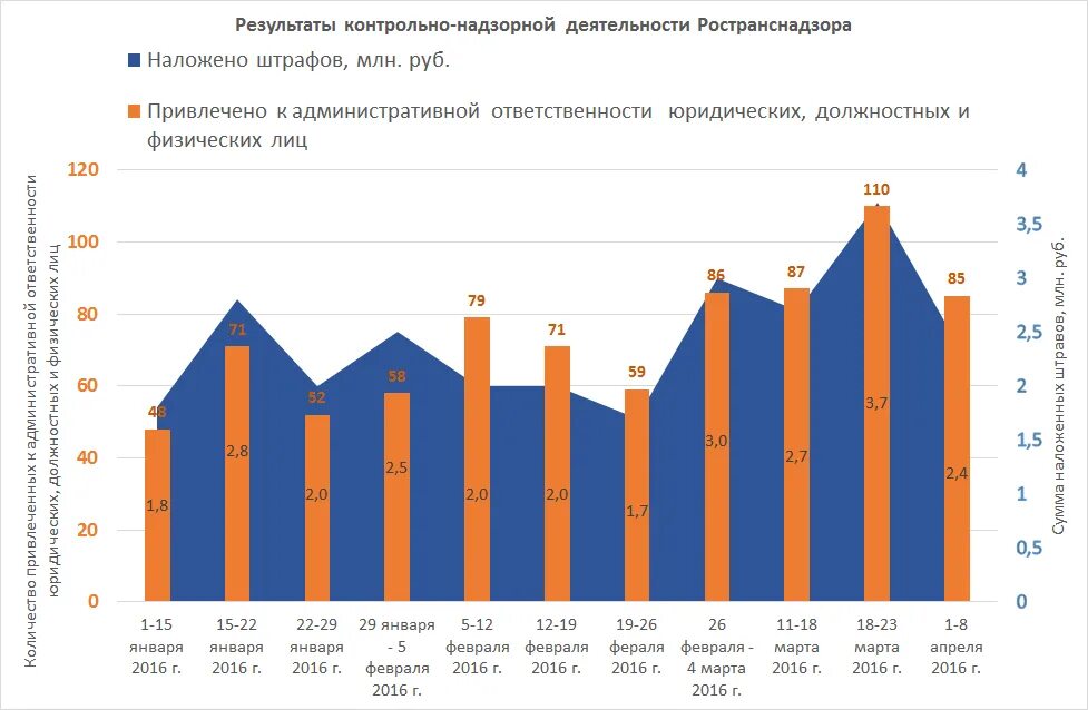 Результаты контрольно надзорной деятельности. 11.15.1. Нарушение требований в области транспортной безопасности. Показатели деятельности Ространснадзора. Сайт ространснадзора проверить штрафы