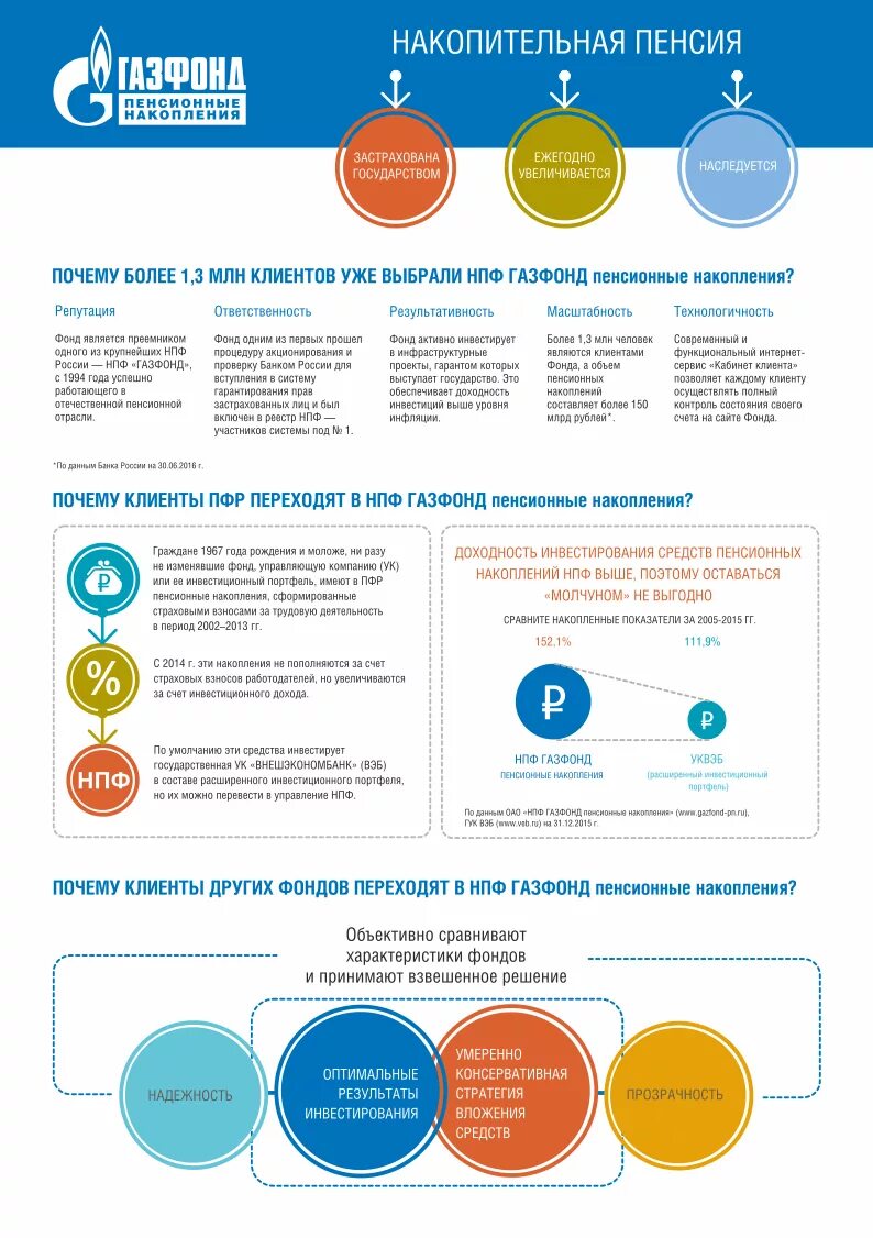 Накопительная пенсия в будущее как получить. НПФ Газфонд. НПФ накопительная пенсия. НПФ Газфонд пенсионные накопления. Пенсия в негосударственном пенсионном фонде.