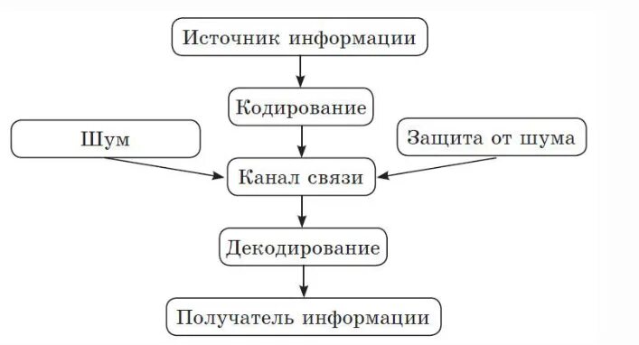 Источник приемник канал связи сигнал. Схема кодирования и передачи информации. Процесс кодирования и передачи информации схема. Кодирование источника сообщений. Схема 1. процесс кодирования и передачи информации..