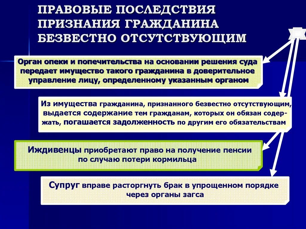 Правовые последствия решений судов. Правовые последствия признания гражданина безвестно отсутствующим. Последствия признания лица безвестно отсутствующим. Правовые последствия признания гражданина безвестно отсутствующего. Гражданин признан безвестно отсутствующим последствия.