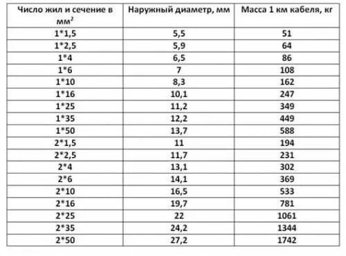 Вес кабеля ввгнг 3х2 5. Кабель ввгнг наружный диаметр. наружный диаметр кабеля ввгнг 5*6. наружный диаметр кабеля ввгнг 3х2.5. кабель ввгнг 5х4 диаметр наружный.