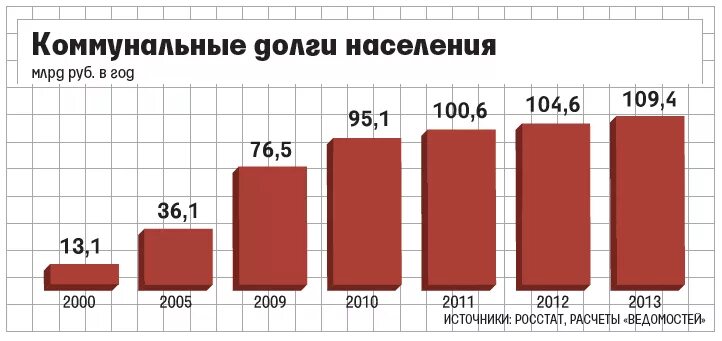 Росстат жкх. Статистика задолженности по жкх. долги населения за жку. рост задолженности. жкх график.