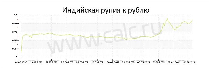 Курс рупии к российскому рублю. Курс рупии к рублю динамика. Курс доллара к рупии в Индии. Курс рупии к доллару. Рупия к доллару график.