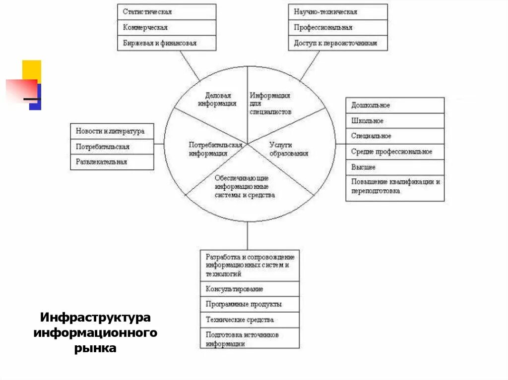 Структура информационного рынка. Инфраструктура информационного рынка. Рынок информационных продуктов и услуг. История развития рынка информационных услуг. Рынок ис