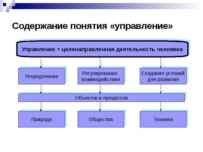 Содержание понятий управление и менеджмент. Понятие управления. содержание понятия управление. понятие управление и управляемость. управленческие понятия.