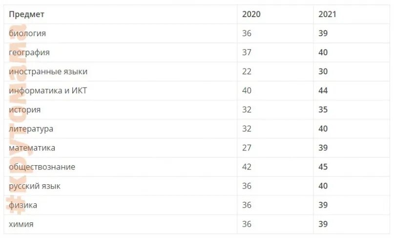 Проходной ЕГЭ 2021. Проходной балл ЕГЭ 2021. Минимальные баллы ЕГЭ 2021. Минимальный порог ЕГЭ 2021. Баллы огэ по биологии 2024 на 4