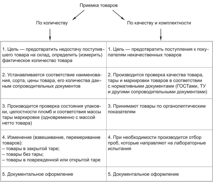 Приемка по количеству