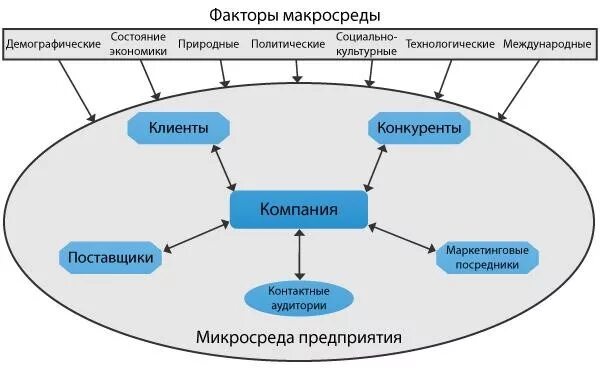 К составляющим внешней микросреды организации относятся. Факторы микросреды и макросреды предприятия. Микро и макро среда организации. Схема микросреды предприятия.