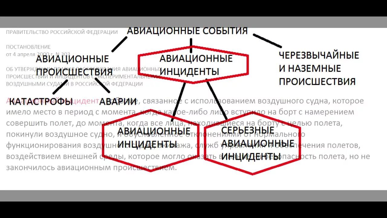 Авиационные происшествия и инциденты расследование. Классификация авиационных событий. классификация авиационных происшествий. авиационные события подразделяются на. классификация авиационных аварий.