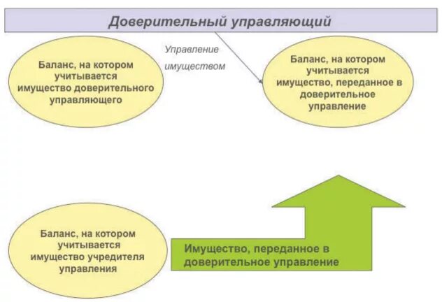 Схема доверительного управления ценными бумагами. Доверительное управление имуществом. Договор доверительного управления имуществом. Доверительный управляющий имуществом. Договор доверительного управления ценными бумагами