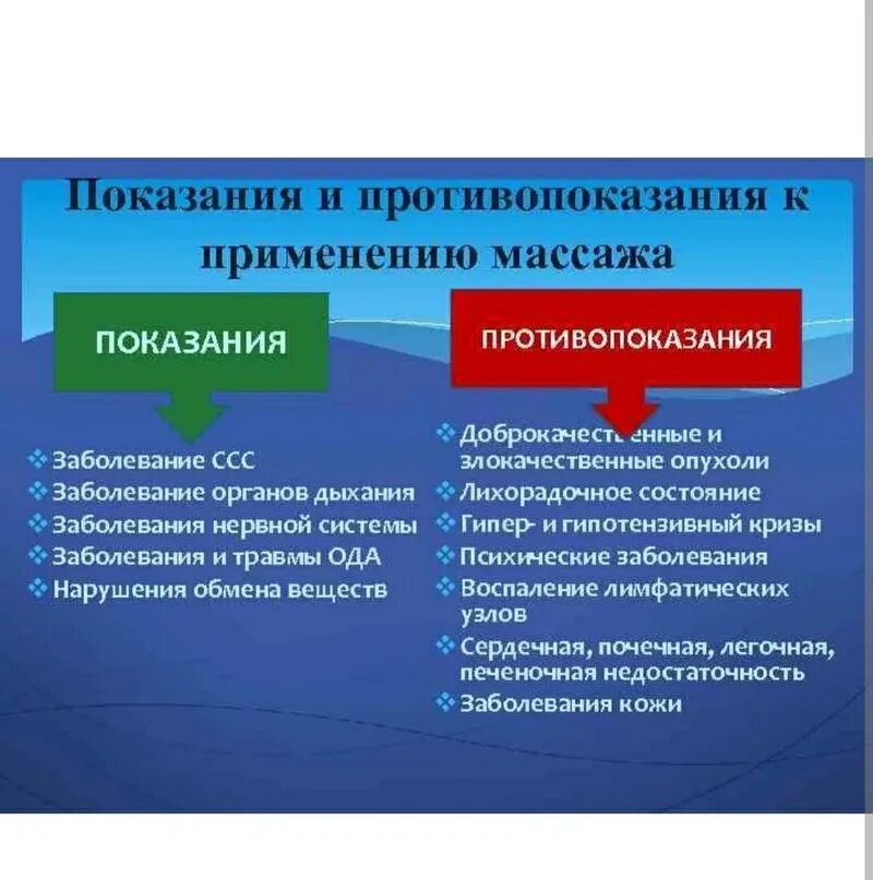 Показания и противопоказания к проведению массажа. Показания и противопоказания. Показания к назначению массажа. Показания и противопоказания к назначению массажа. C основное применение