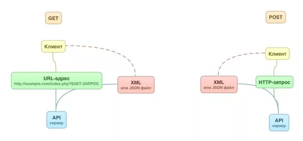 Разница post. Get Post запросы. Get и Post запросы разница. Структура Post запроса. Post запрос схема.
