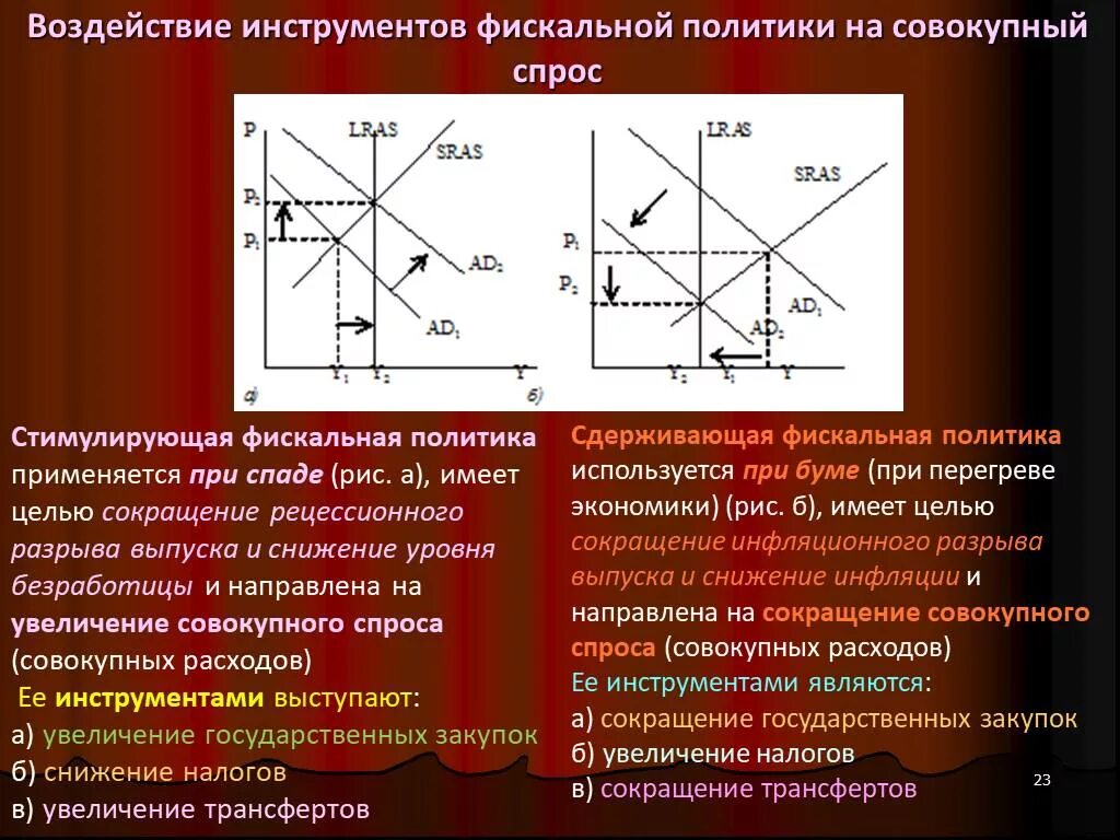 Повышение налогов влияет. Воздействие фискальной политики на совокупный спрос. Стимулирующая и сдерживающая фискальная политика. Воздействие инструментов фискальной политики на совокупный спрос. Сдерживающая фискальная политика.