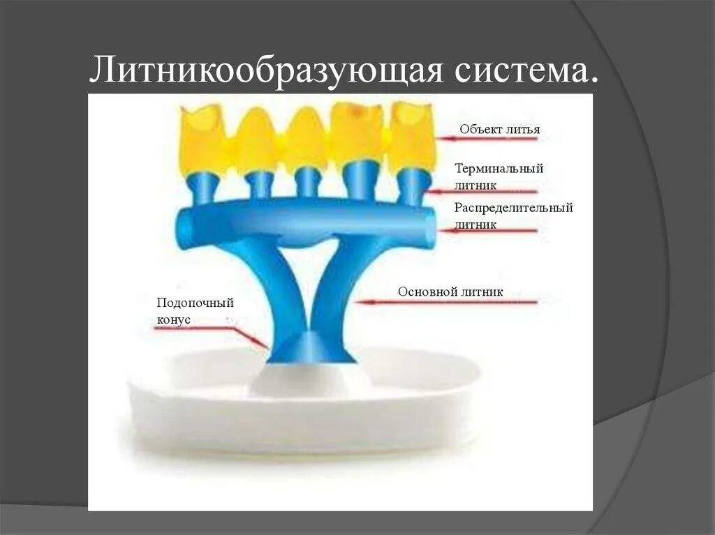 Система образующих. Литниковые системы для литья в стоматологии. литниковая система в стоматологии. литниковая система при литье в стоматологии. крестообразная литниковая система.