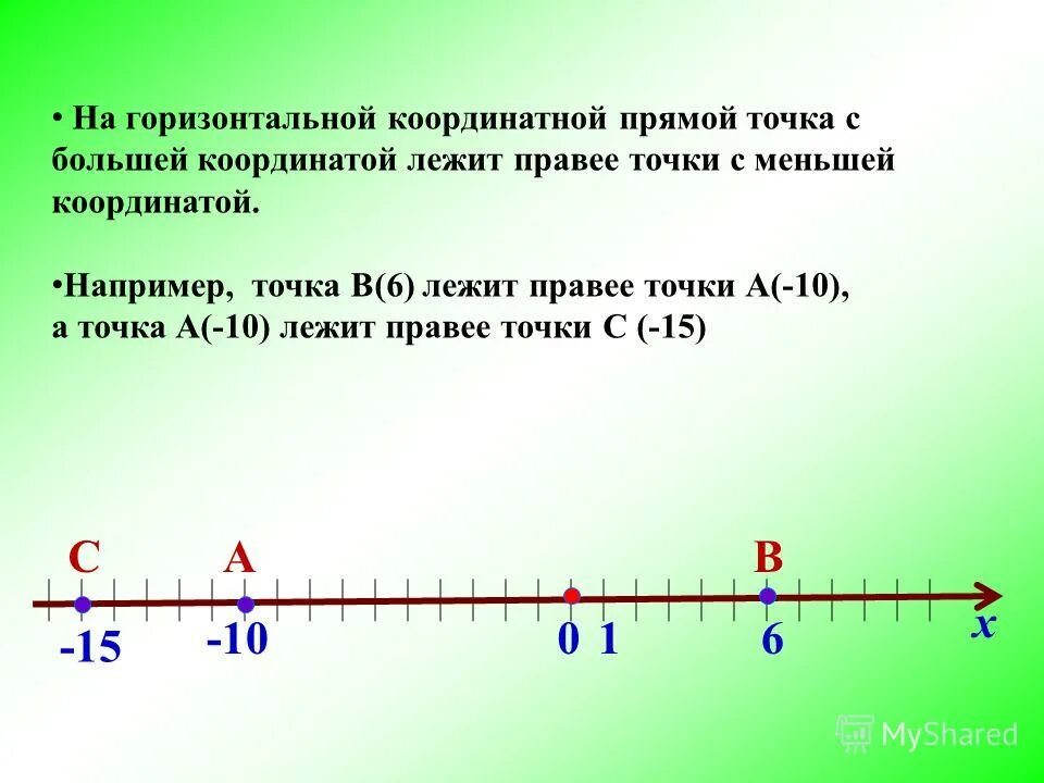 1 11 15 на координатной прямой