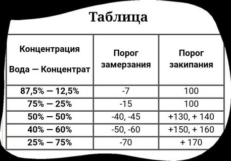 Как правильно разбавлять концентрат антифриза