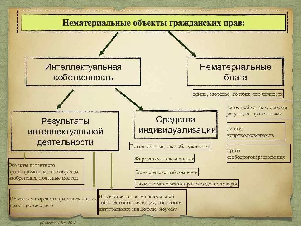 Нематериальные объекты гражданских прав. Нематериальные блага объекты гражданских прав. Признаки нематериальных благ как объектов гражданских прав. Нематериальные блага виды. Право собственности на результат работ