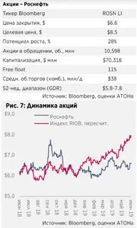 почему акции роснефти